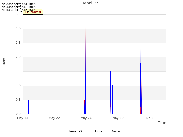 Explore the graph:Tonzi PPT in a new window