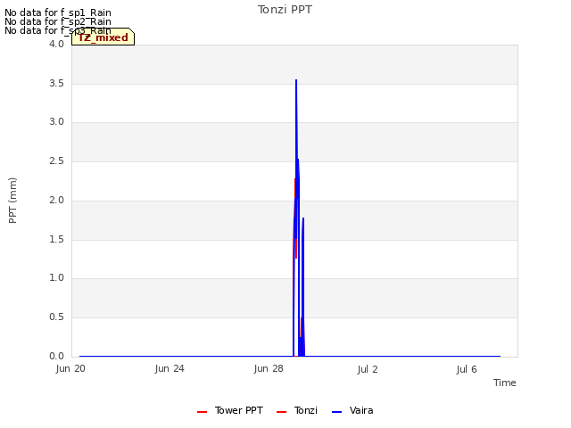 Explore the graph:Tonzi PPT in a new window