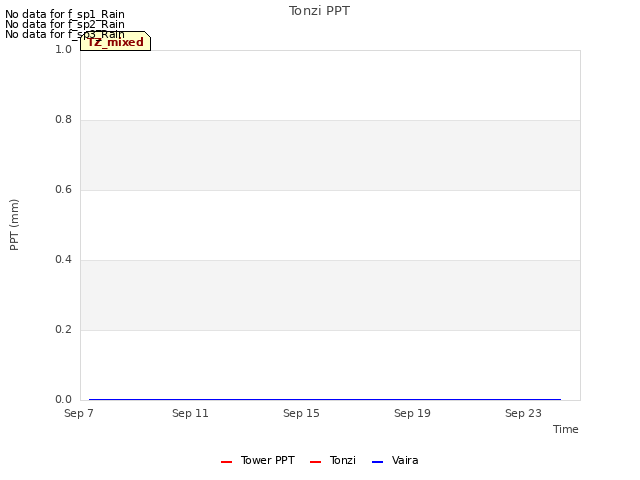 Explore the graph:Tonzi PPT in a new window