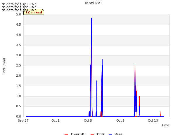 Explore the graph:Tonzi PPT in a new window