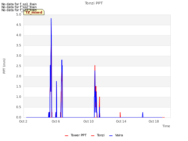 Explore the graph:Tonzi PPT in a new window