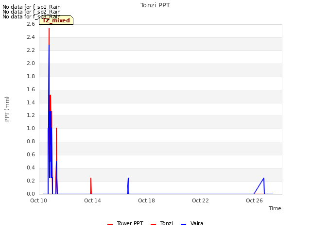 Explore the graph:Tonzi PPT in a new window