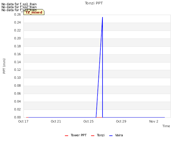 Explore the graph:Tonzi PPT in a new window