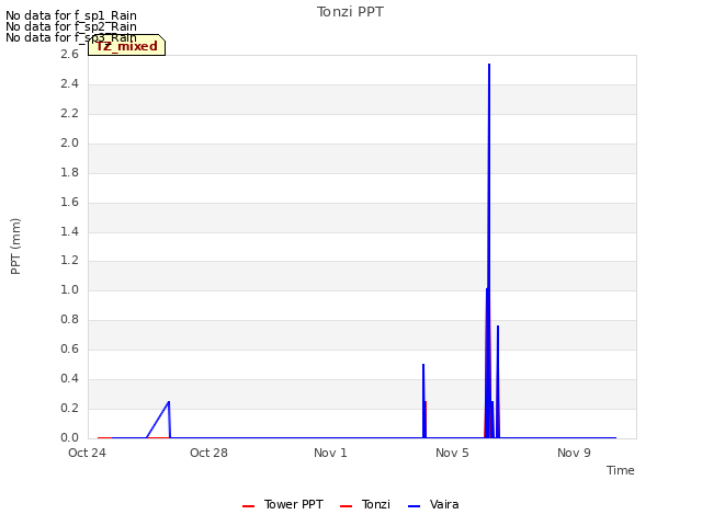 Explore the graph:Tonzi PPT in a new window