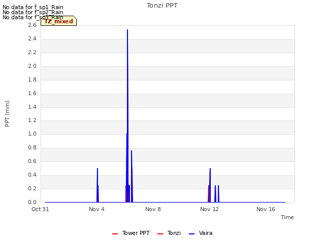 Explore the graph:Tonzi PPT in a new window
