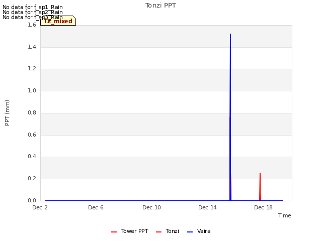 Explore the graph:Tonzi PPT in a new window