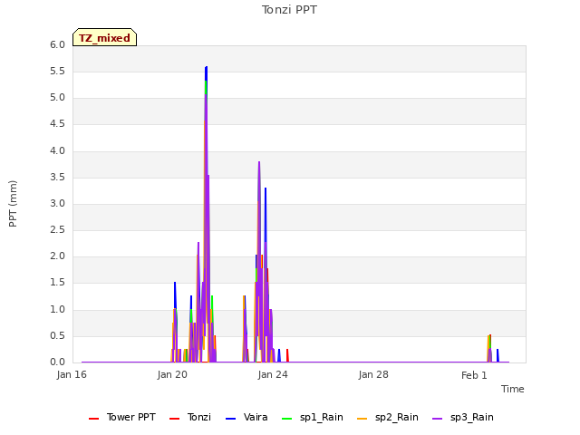 Explore the graph:Tonzi PPT in a new window