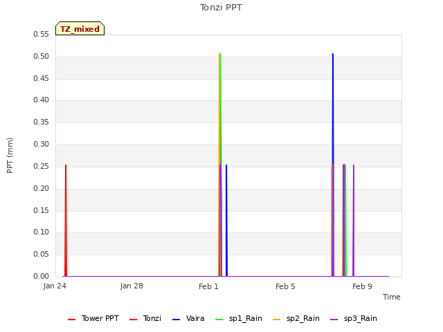 Explore the graph:Tonzi PPT in a new window