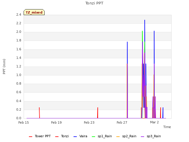 Explore the graph:Tonzi PPT in a new window