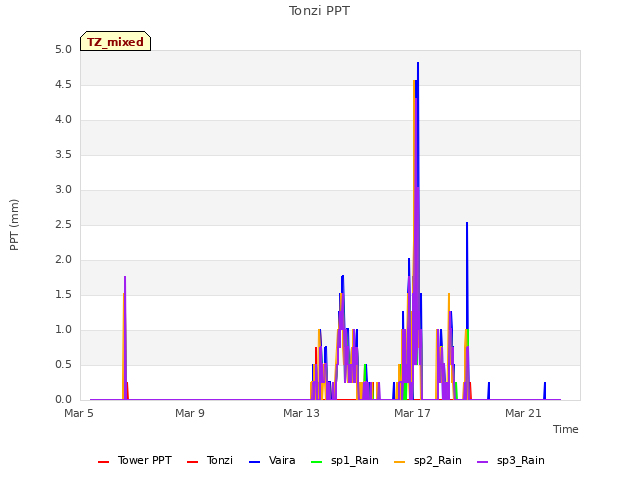 Explore the graph:Tonzi PPT in a new window