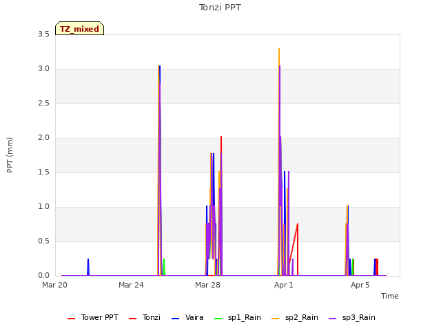 Explore the graph:Tonzi PPT in a new window