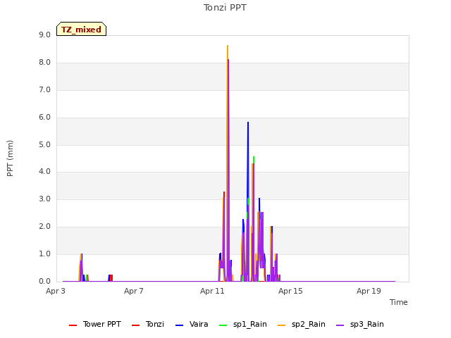 Explore the graph:Tonzi PPT in a new window