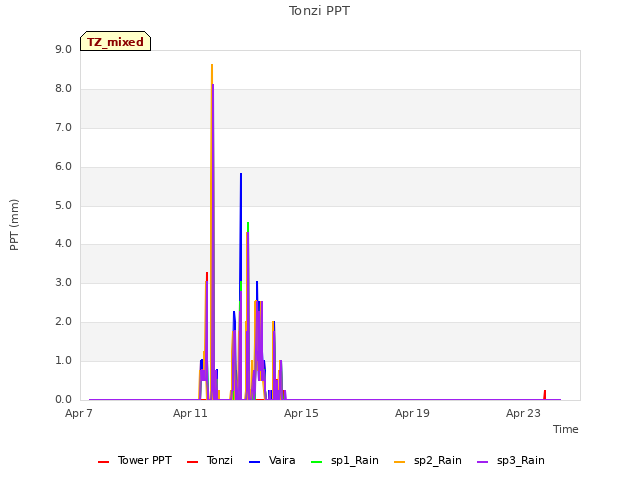 Explore the graph:Tonzi PPT in a new window