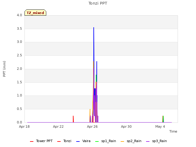 Explore the graph:Tonzi PPT in a new window