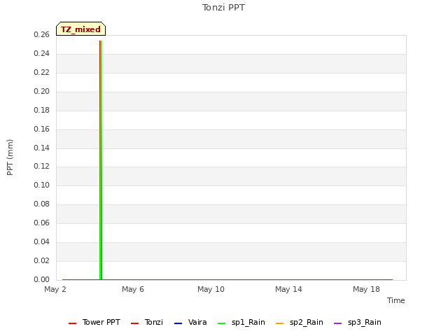 Explore the graph:Tonzi PPT in a new window