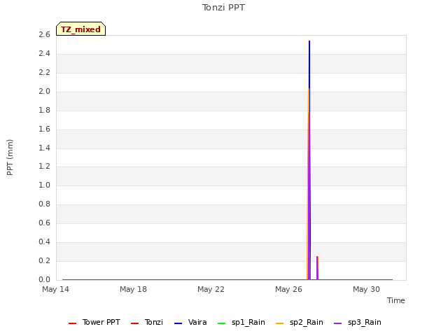 Explore the graph:Tonzi PPT in a new window