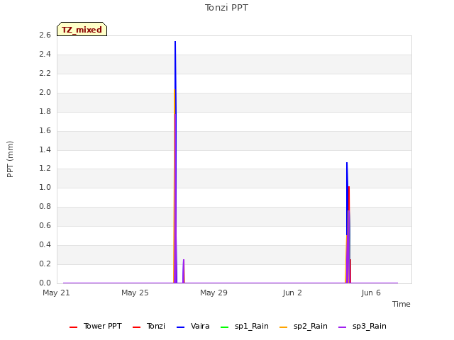 Explore the graph:Tonzi PPT in a new window