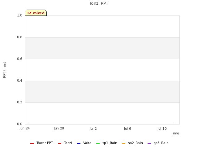 Explore the graph:Tonzi PPT in a new window
