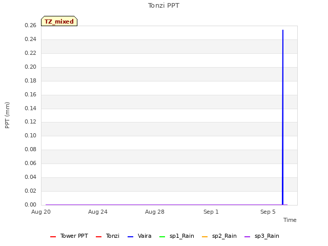 Explore the graph:Tonzi PPT in a new window