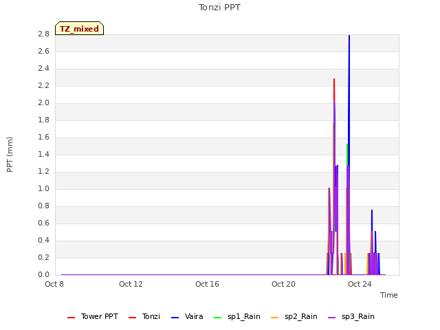 Explore the graph:Tonzi PPT in a new window