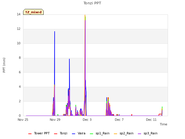 Explore the graph:Tonzi PPT in a new window