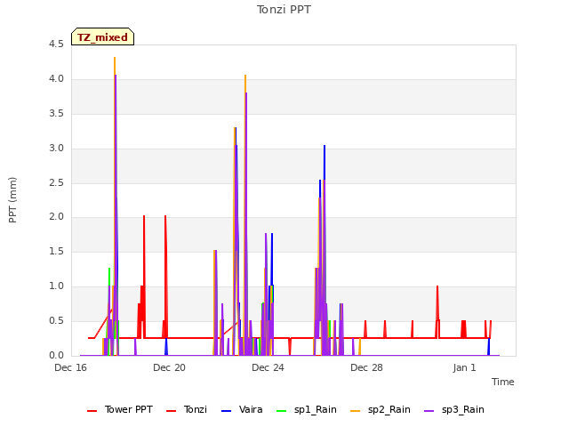 Explore the graph:Tonzi PPT in a new window