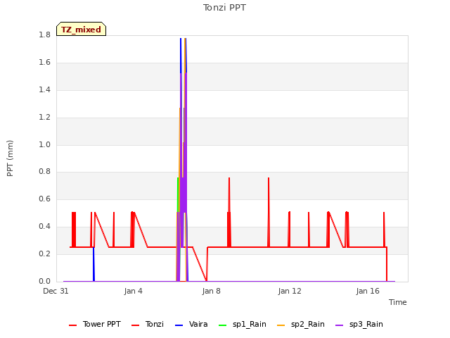 Explore the graph:Tonzi PPT in a new window