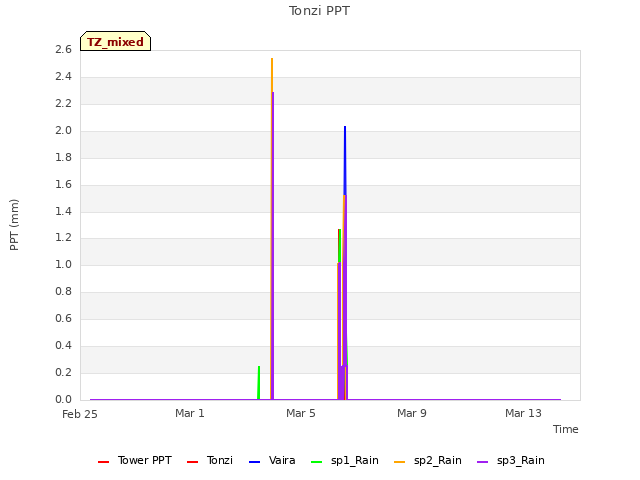 Explore the graph:Tonzi PPT in a new window