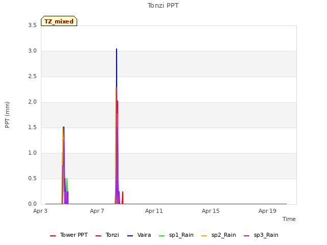 Explore the graph:Tonzi PPT in a new window