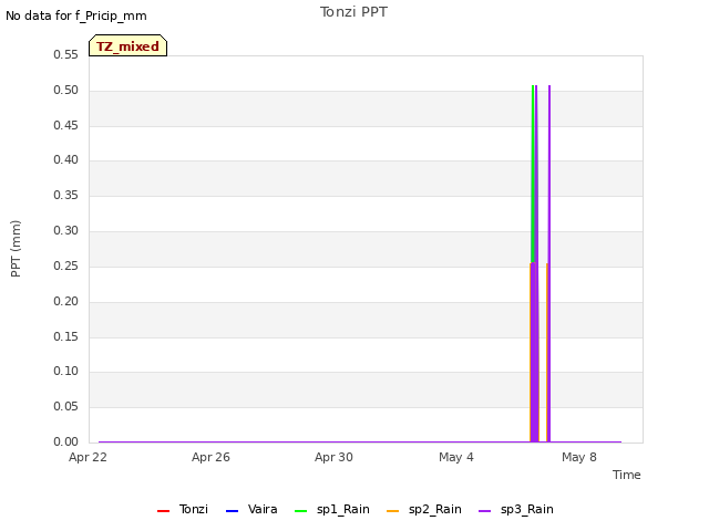 Explore the graph:Tonzi PPT in a new window