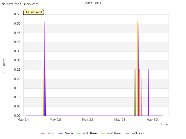 Explore the graph:Tonzi PPT in a new window