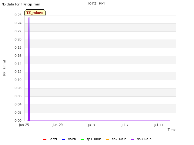 Explore the graph:Tonzi PPT in a new window