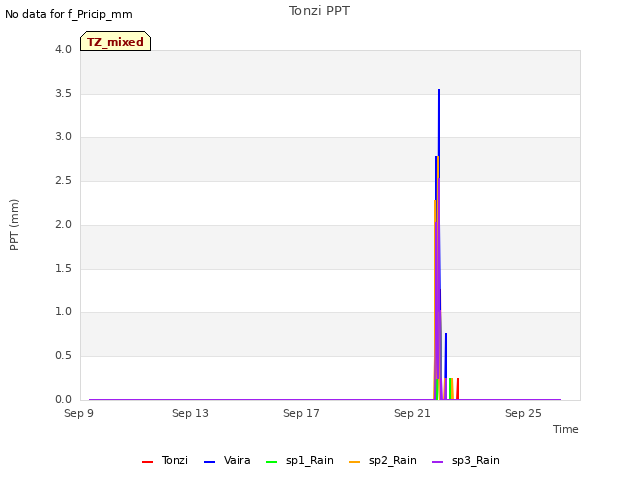 Explore the graph:Tonzi PPT in a new window