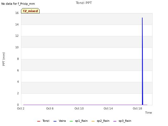 Explore the graph:Tonzi PPT in a new window