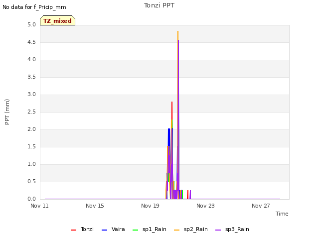 Explore the graph:Tonzi PPT in a new window