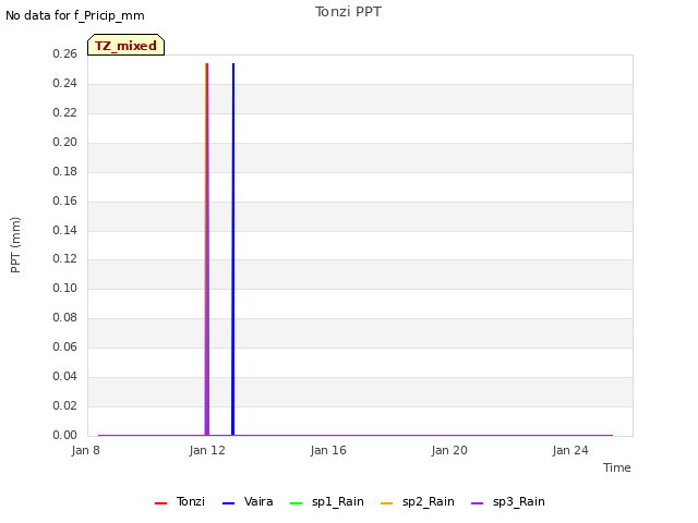 Explore the graph:Tonzi PPT in a new window