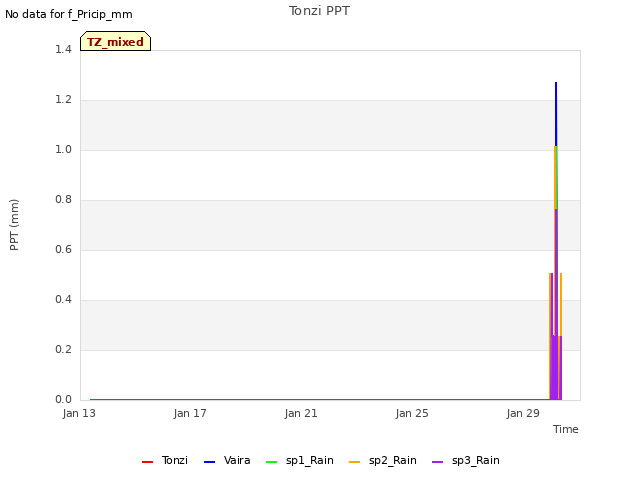 Explore the graph:Tonzi PPT in a new window