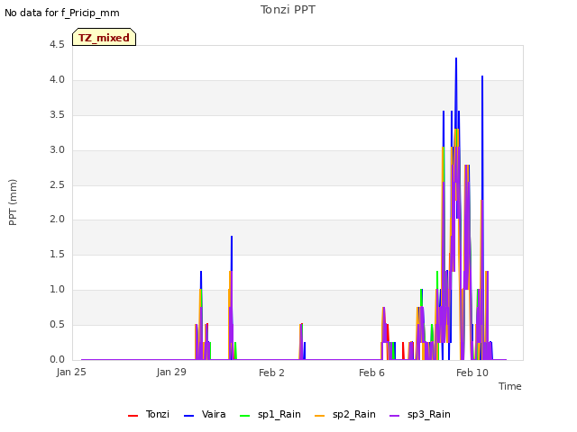 Explore the graph:Tonzi PPT in a new window