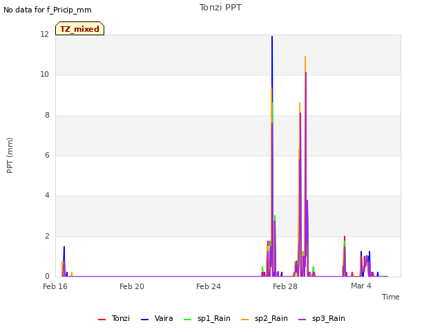 Explore the graph:Tonzi PPT in a new window