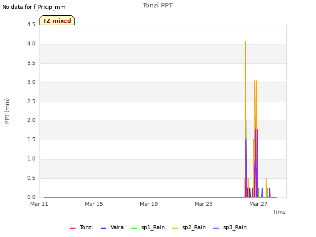 Explore the graph:Tonzi PPT in a new window