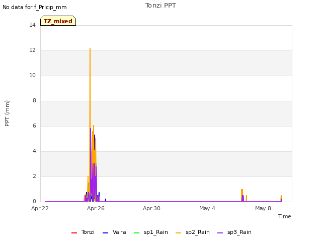 Explore the graph:Tonzi PPT in a new window