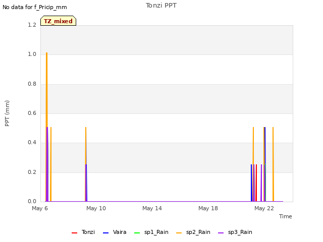 Explore the graph:Tonzi PPT in a new window
