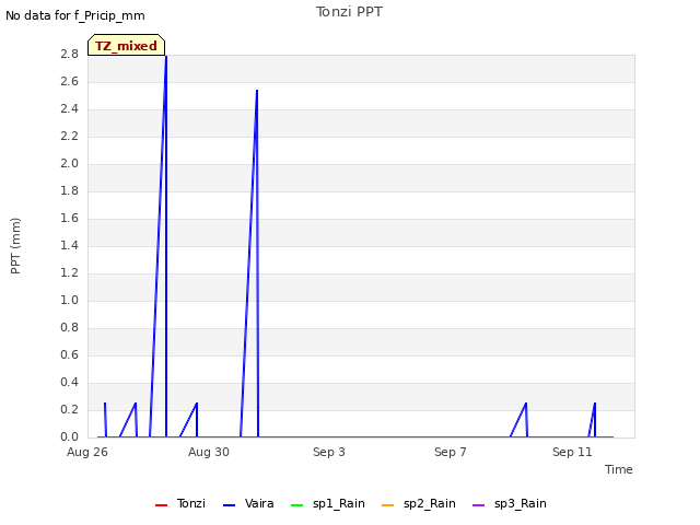 Explore the graph:Tonzi PPT in a new window