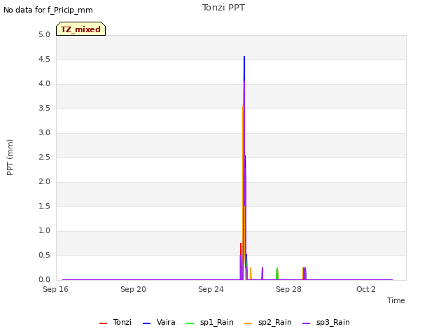 Explore the graph:Tonzi PPT in a new window