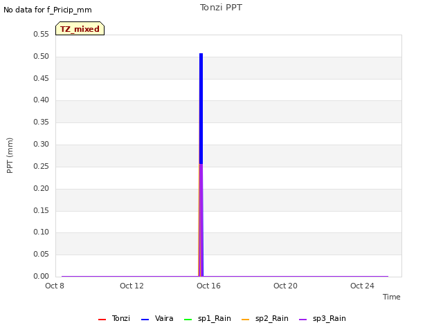 Explore the graph:Tonzi PPT in a new window