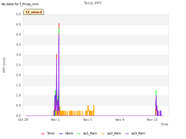 Explore the graph:Tonzi PPT in a new window