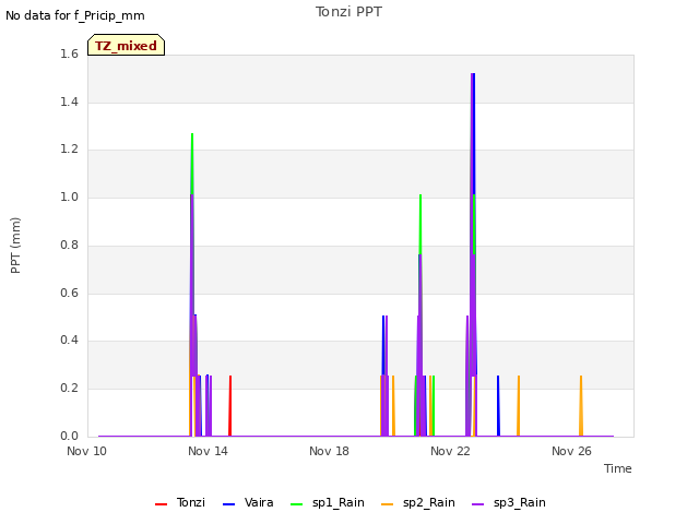 Explore the graph:Tonzi PPT in a new window
