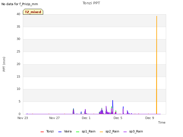 Explore the graph:Tonzi PPT in a new window