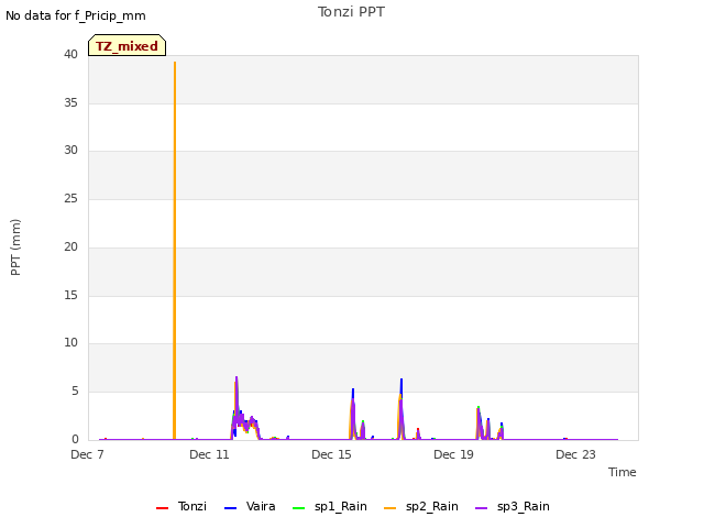 Explore the graph:Tonzi PPT in a new window