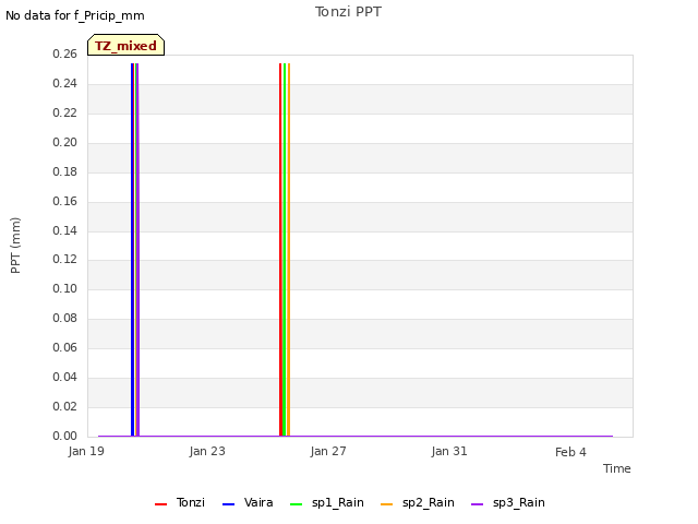 Explore the graph:Tonzi PPT in a new window